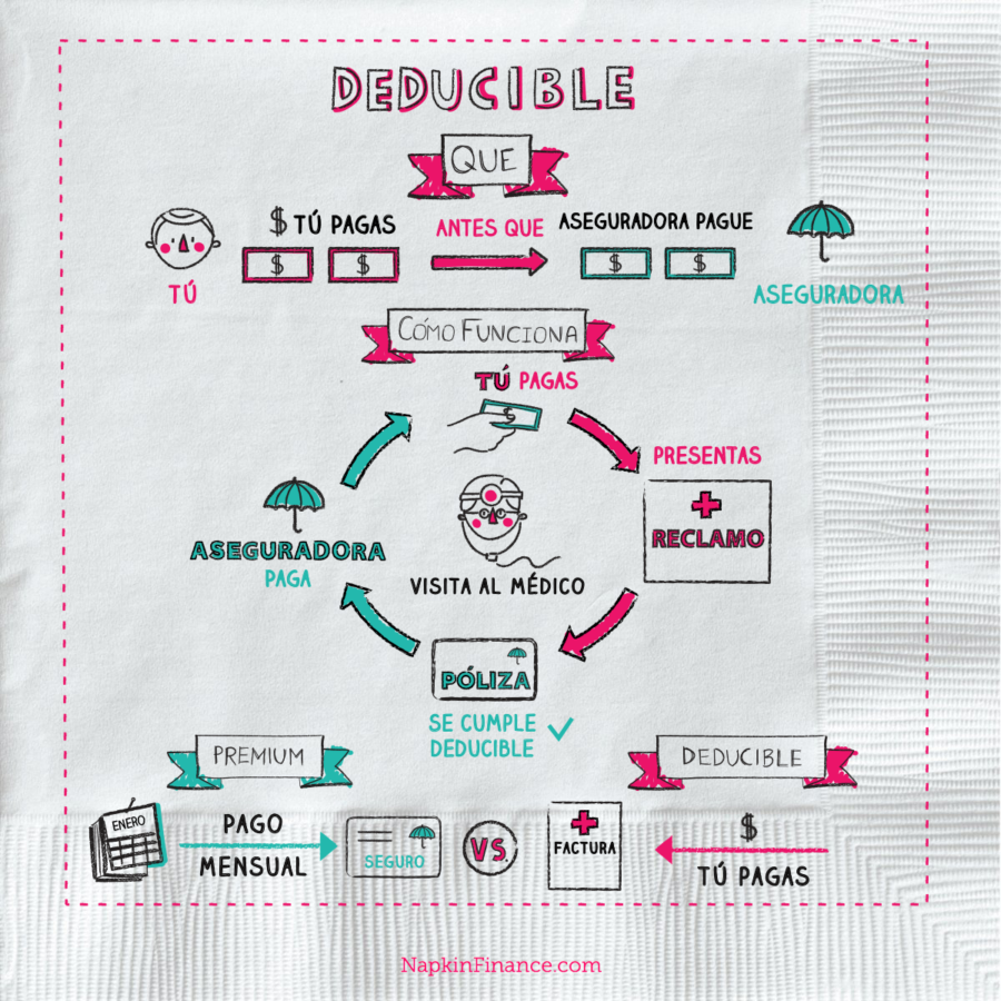 Formas de reducir el deducible en tu póliza 1 formas de reducir el deducible en tu poliza